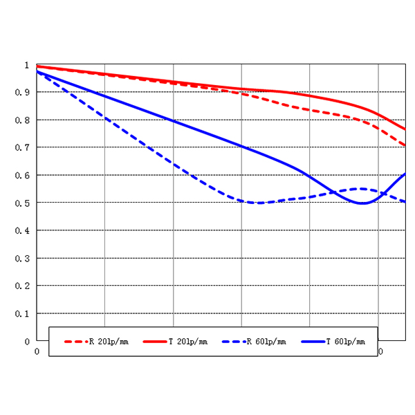 Laowa 7.5mm T2.1 Cine Lens MFT Mount For BMPCC 4K/ZCAM/GH5/GH5s